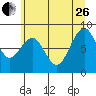 Willapa Bay 101 Bridge tide chart for Monday, June 26, 2023
