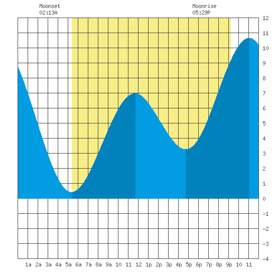 Willapa Bay 101 Bridge tide chart for Thursday, June 29, 2023