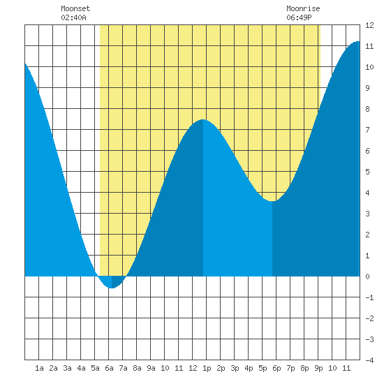 Willapa Bay 101 Bridge tide chart for Friday, June 30, 2023