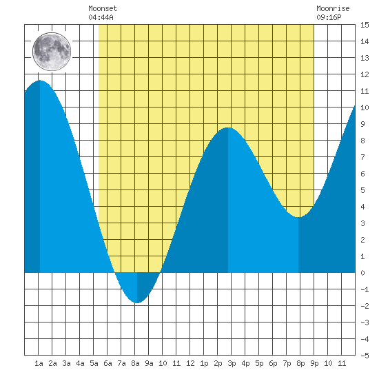Willapa Bay 101 Bridge tide chart for Saturday, June 3, 2023