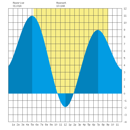 Willapa Bay 101 Bridge tide chart for Thursday, June 8, 2023