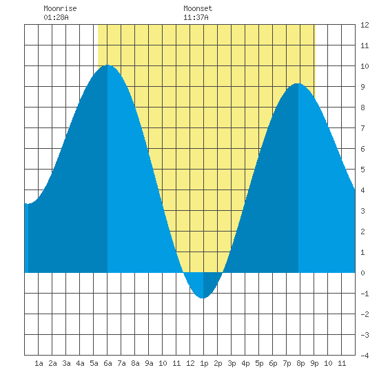 Willapa Bay 101 Bridge tide chart for Friday, June 9, 2023