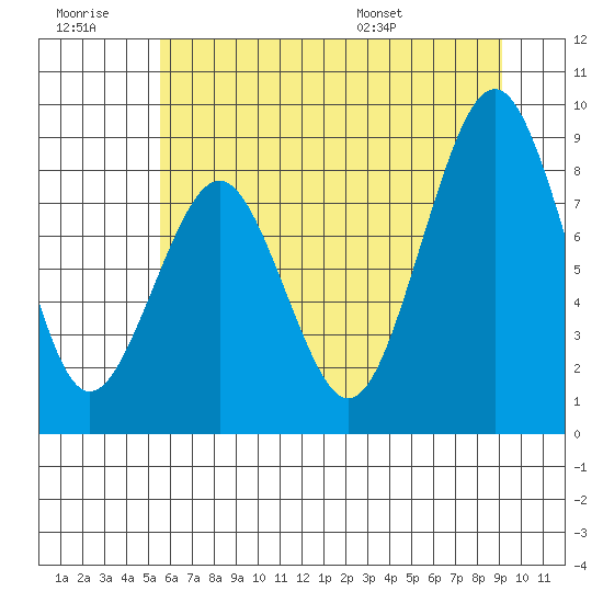 Willapa Bay 101 Bridge tide chart for Monday, July 10, 2023