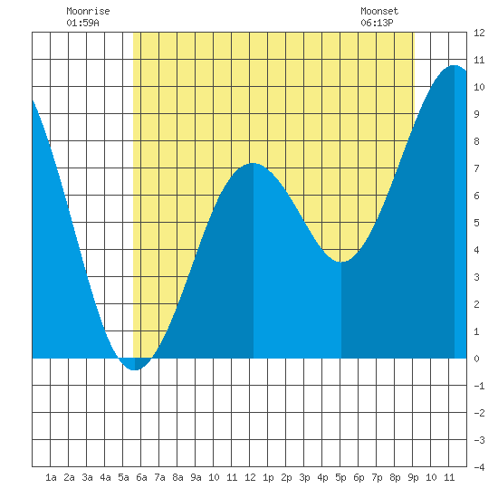 Willapa Bay 101 Bridge tide chart for Thursday, July 13, 2023