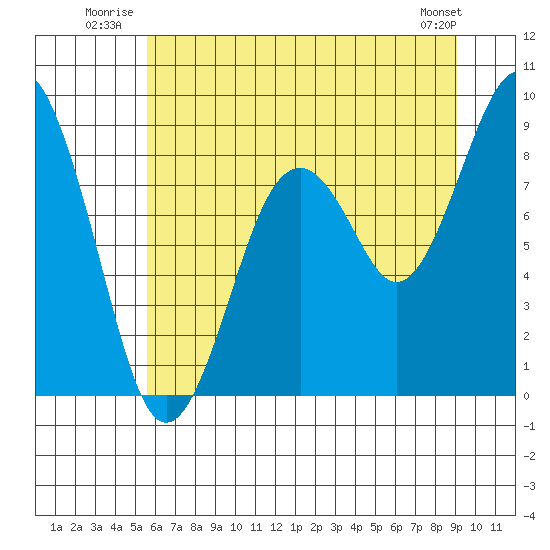 Willapa Bay 101 Bridge tide chart for Friday, July 14, 2023