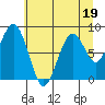 Willapa Bay 101 Bridge tide chart for Wednesday, July 19, 2023