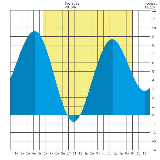 Willapa Bay 101 Bridge tide chart for Friday, July 21, 2023