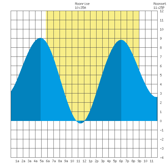 Willapa Bay 101 Bridge tide chart for Saturday, July 22, 2023