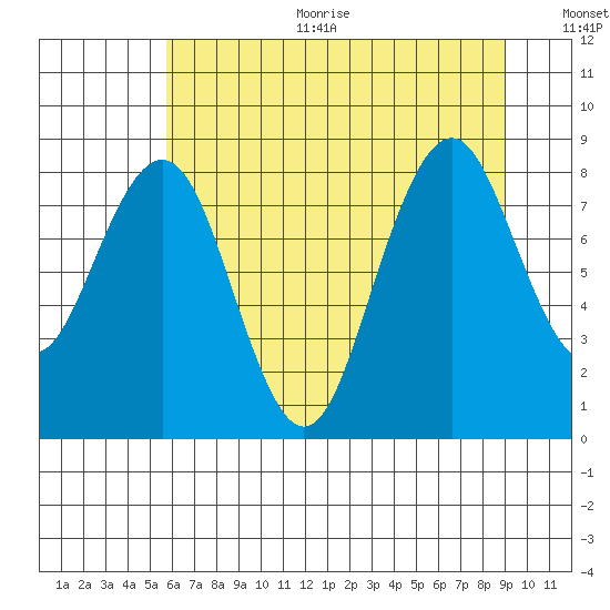 Willapa Bay 101 Bridge tide chart for Sunday, July 23, 2023