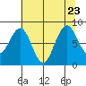 Willapa Bay 101 Bridge tide chart for Sunday, July 23, 2023