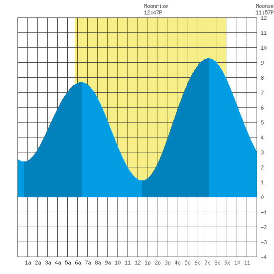 Willapa Bay 101 Bridge tide chart for Monday, July 24, 2023