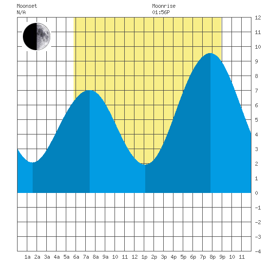 Willapa Bay 101 Bridge tide chart for Tuesday, July 25, 2023