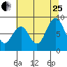 Willapa Bay 101 Bridge tide chart for Tuesday, July 25, 2023