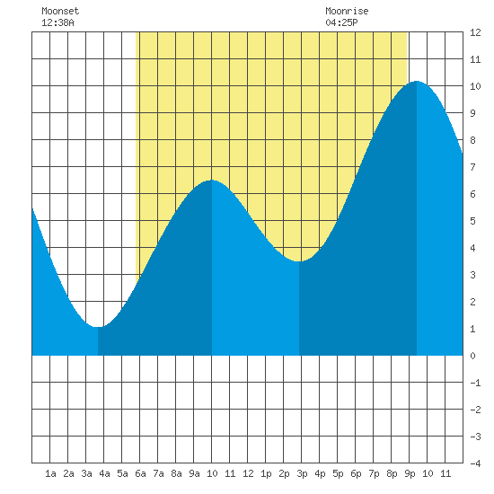 Willapa Bay 101 Bridge tide chart for Thursday, July 27, 2023