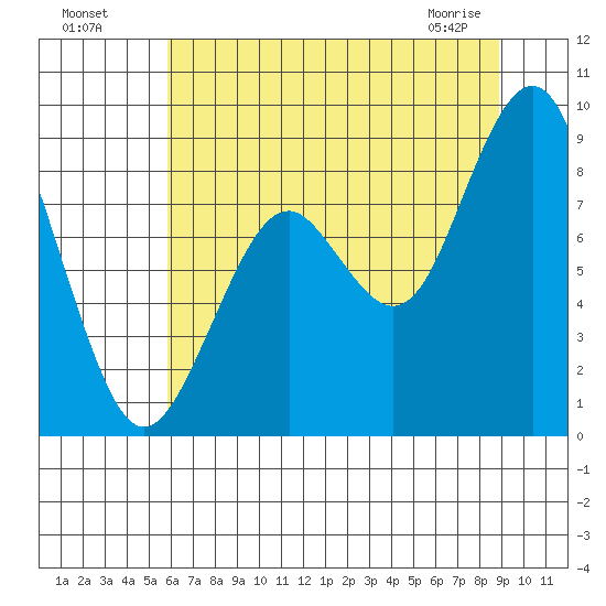Willapa Bay 101 Bridge tide chart for Friday, July 28, 2023