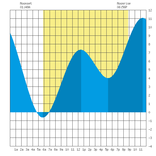 Willapa Bay 101 Bridge tide chart for Saturday, July 29, 2023