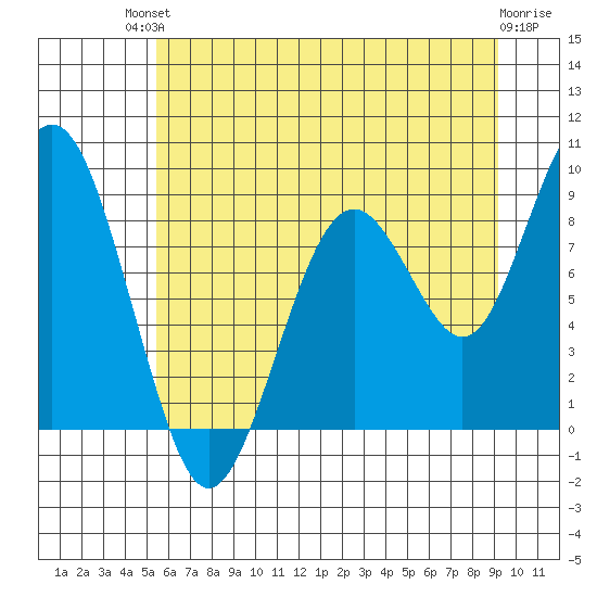 Willapa Bay 101 Bridge tide chart for Sunday, July 2, 2023