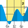Willapa Bay 101 Bridge tide chart for Sunday, July 2, 2023
