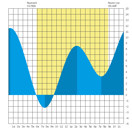 Willapa Bay 101 Bridge tide chart for Monday, July 31, 2023