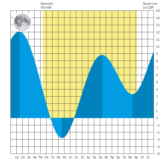 Willapa Bay 101 Bridge tide chart for Monday, July 3, 2023