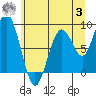Willapa Bay 101 Bridge tide chart for Monday, July 3, 2023