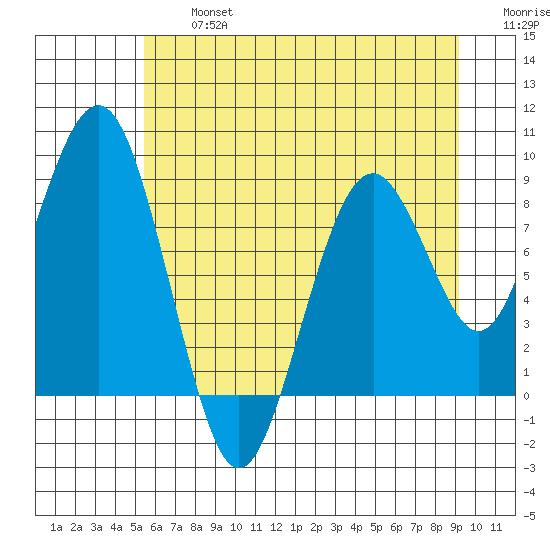 Willapa Bay 101 Bridge tide chart for Wednesday, July 5, 2023