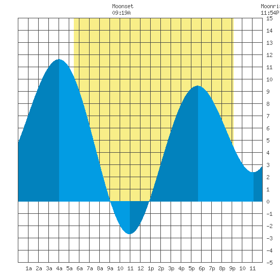 Willapa Bay 101 Bridge tide chart for Thursday, July 6, 2023