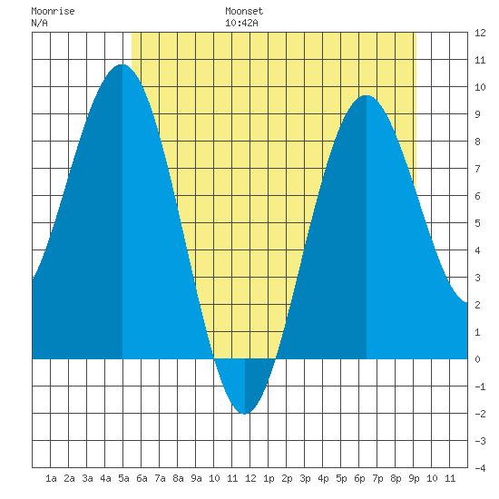 Willapa Bay 101 Bridge tide chart for Friday, July 7, 2023