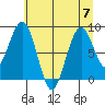 Willapa Bay 101 Bridge tide chart for Friday, July 7, 2023