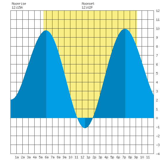 Willapa Bay 101 Bridge tide chart for Saturday, July 8, 2023