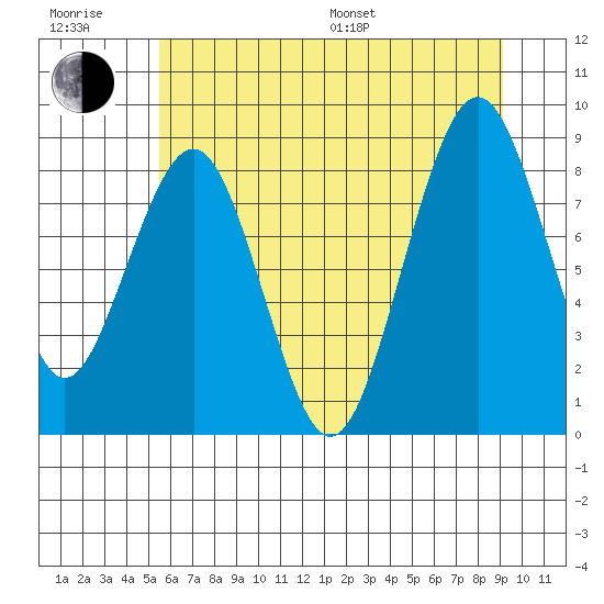 Willapa Bay 101 Bridge tide chart for Sunday, July 9, 2023