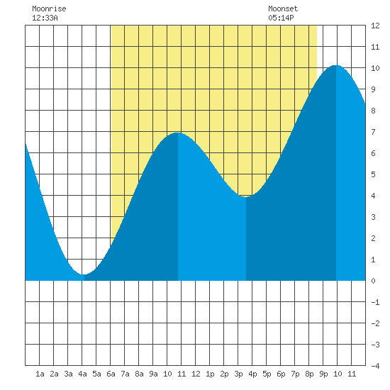 Willapa Bay 101 Bridge tide chart for Thursday, August 10, 2023