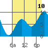 Willapa Bay 101 Bridge tide chart for Thursday, August 10, 2023