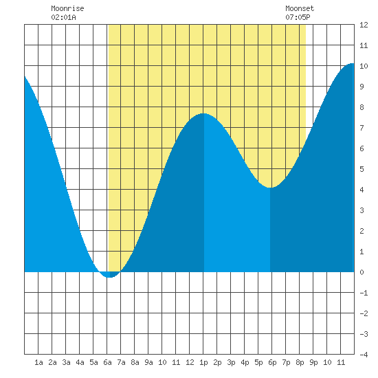 Willapa Bay 101 Bridge tide chart for Saturday, August 12, 2023