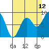 Willapa Bay 101 Bridge tide chart for Saturday, August 12, 2023