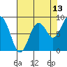Willapa Bay 101 Bridge tide chart for Sunday, August 13, 2023