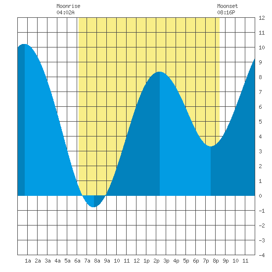 Willapa Bay 101 Bridge tide chart for Monday, August 14, 2023