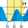 Willapa Bay 101 Bridge tide chart for Monday, August 14, 2023