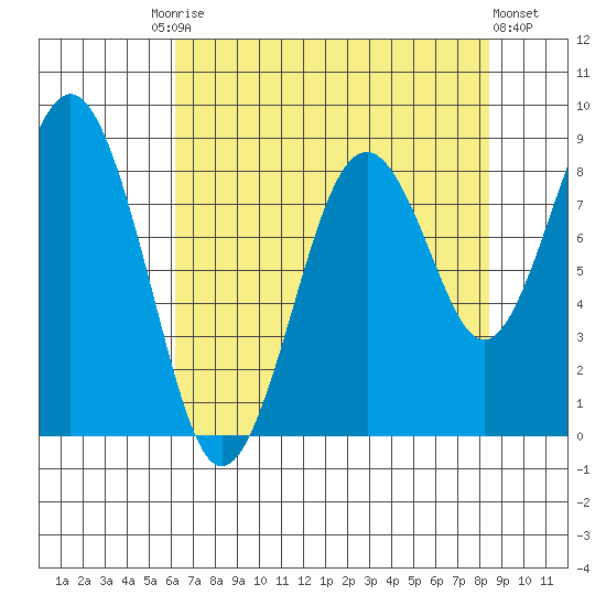 Willapa Bay 101 Bridge tide chart for Tuesday, August 15, 2023