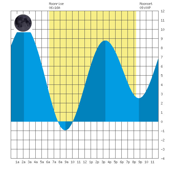 Willapa Bay 101 Bridge tide chart for Wednesday, August 16, 2023