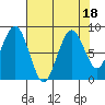 Willapa Bay 101 Bridge tide chart for Friday, August 18, 2023