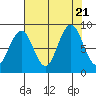 Willapa Bay 101 Bridge tide chart for Monday, August 21, 2023