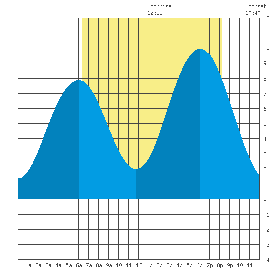 Willapa Bay 101 Bridge tide chart for Tuesday, August 22, 2023