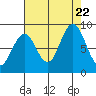 Willapa Bay 101 Bridge tide chart for Tuesday, August 22, 2023