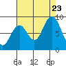 Willapa Bay 101 Bridge tide chart for Wednesday, August 23, 2023