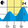 Willapa Bay 101 Bridge tide chart for Thursday, August 24, 2023