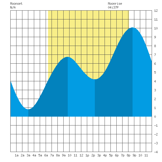 Willapa Bay 101 Bridge tide chart for Friday, August 25, 2023