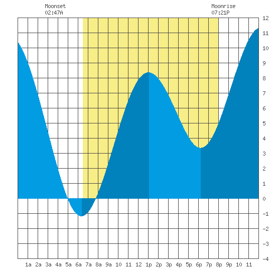 Willapa Bay 101 Bridge tide chart for Monday, August 28, 2023