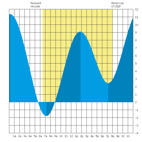 Willapa Bay 101 Bridge tide chart for Tuesday, August 29, 2023