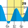 Willapa Bay 101 Bridge tide chart for Tuesday, August 29, 2023